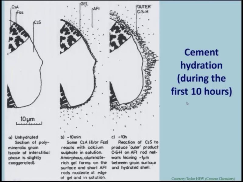 (Refer Slide Time: 16:26) The hydration of residual cement particles may occur as solid state reactions. So, how do we have to understand?