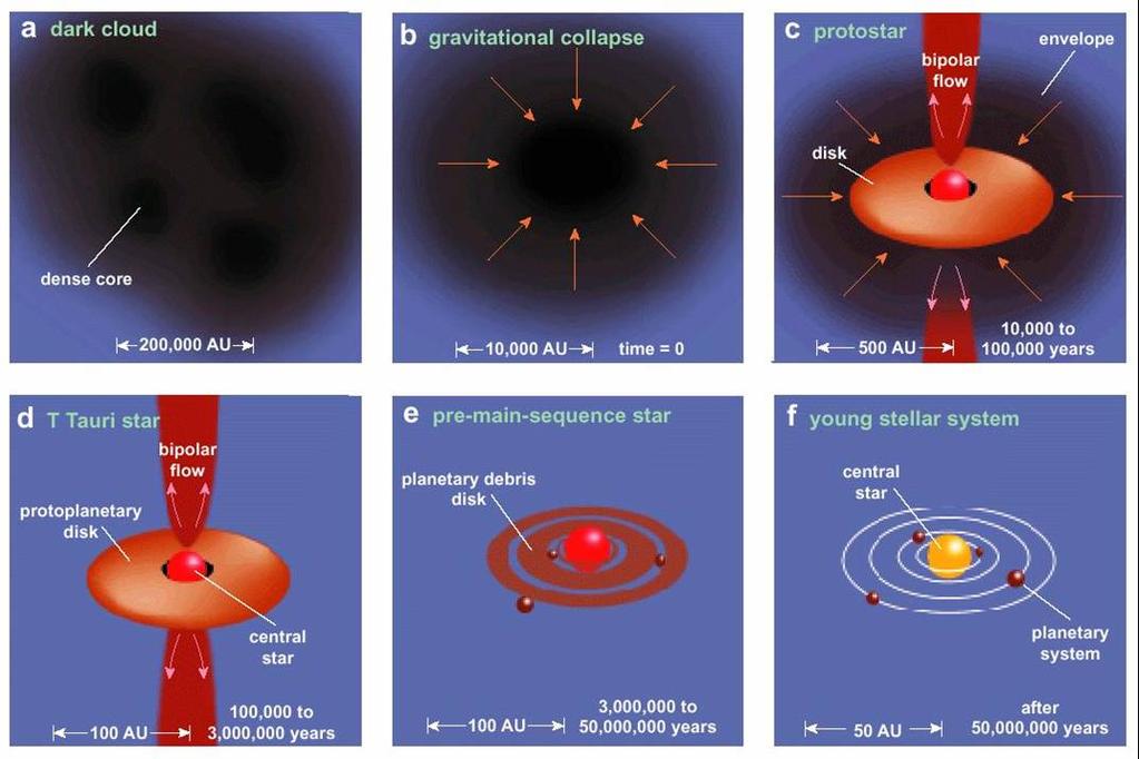 Embedded Phases Paradigm for the formation of isolated, single low-mass stars (modified