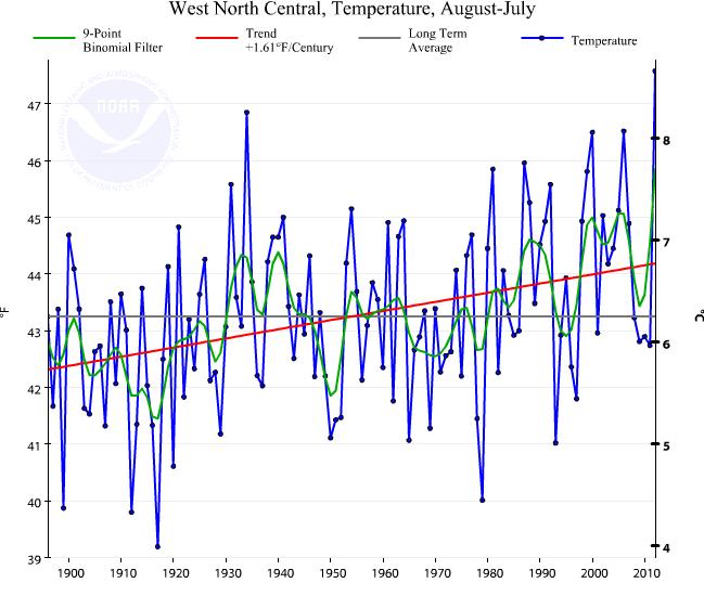 NWC Region Climate Trends