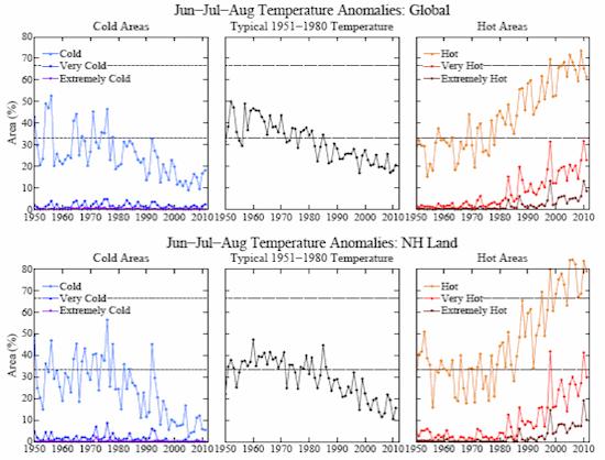Changes in Global Extreme Temperatures Fig. 5. Area of the world covered by temperature anomalies in the categories defined as hot (> 0.