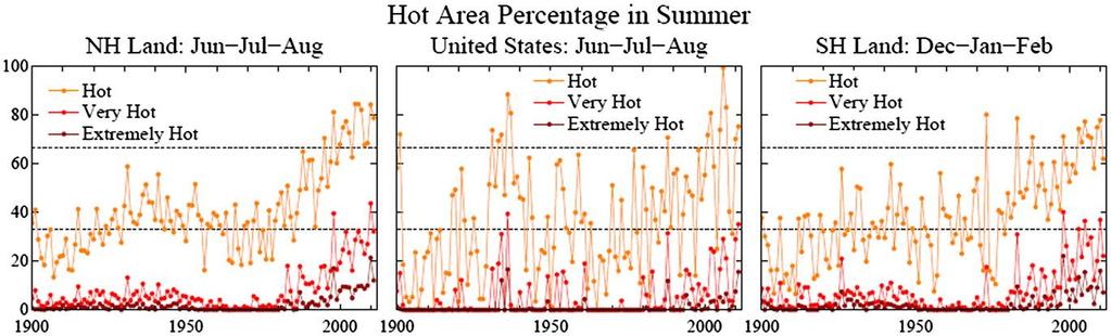 Changes in NH, US and SH Extreme Temperatures Fig. 7. Percent area covered by temperature anomalies in categories defined as hot (>0.