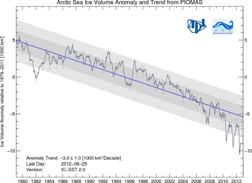 Arctic sea ice VOLUME Source: http://psc.apl.washington.