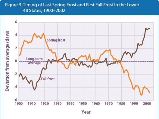 Changes in the growing season Length of the growing season in the lower 48 states compared with a long-term average.