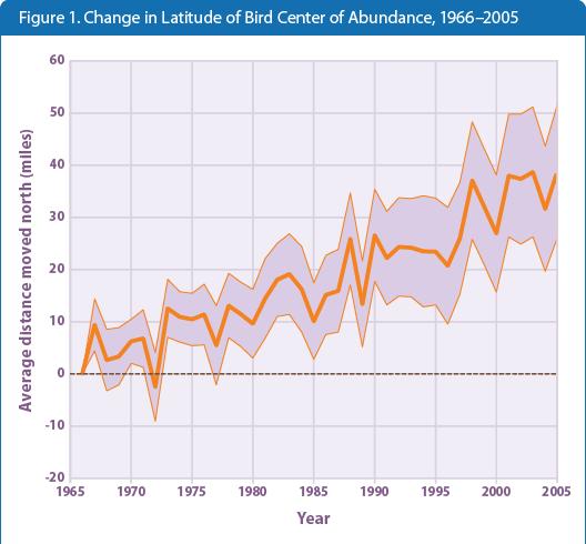 Changes in Bird Ranges 1966 to 2005 Annual change in latitude of bird center of abundance for 305 widespread bird species in North America from 1966 to 2005.