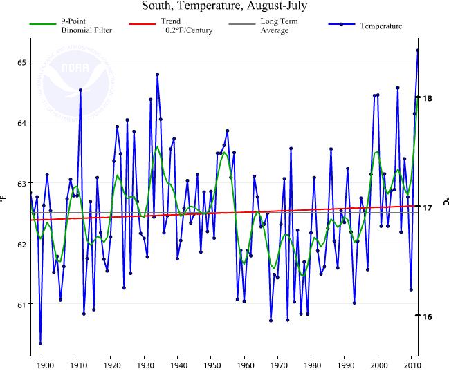 South Region Climate Trends