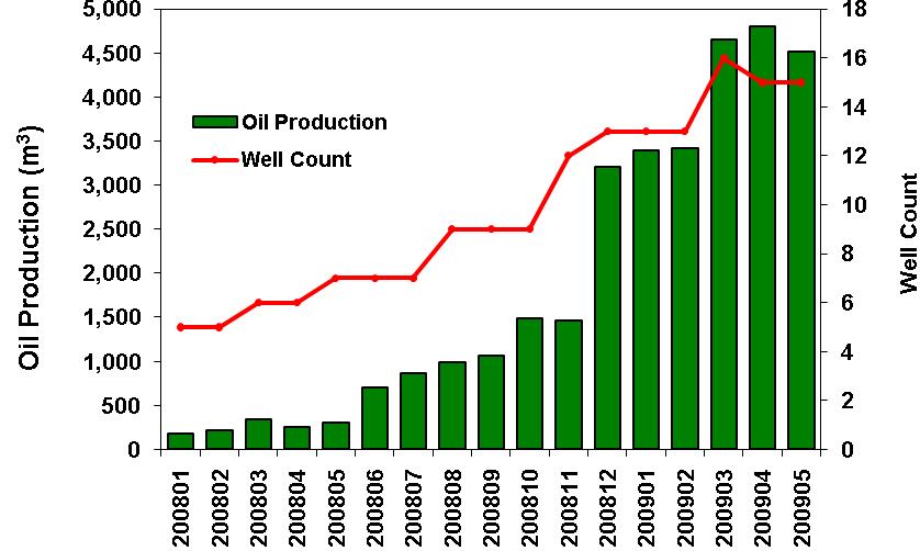 Figure 2. The Birdbear oil-production and well-count trends from January 2008 to May 2009 in west-central Saskatchewan.