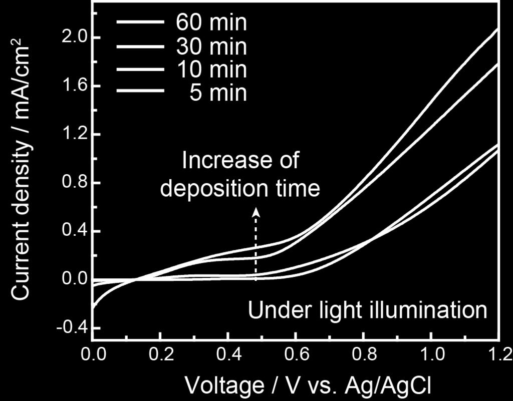 light irradiation with different deposition times.