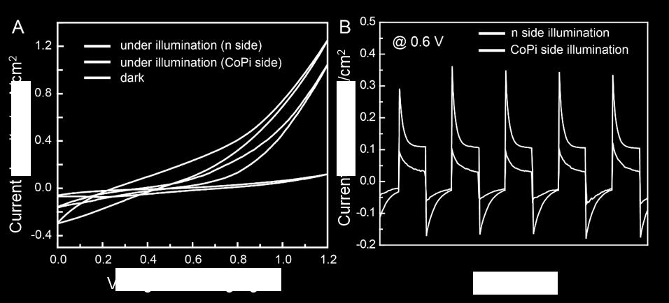 (-jn-si/ito/copi) and (B) photocurrent density of the -jn-
