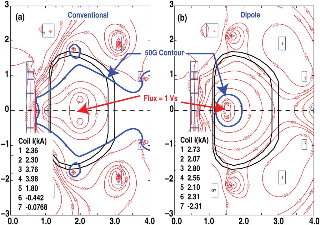 Figure 4. Early KSTAR IM state comparing (a) conventional and (b) dipole current configurations.
