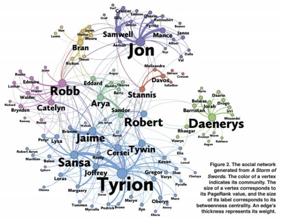 Application: Game of Thrones PageRank can be used in other applications.