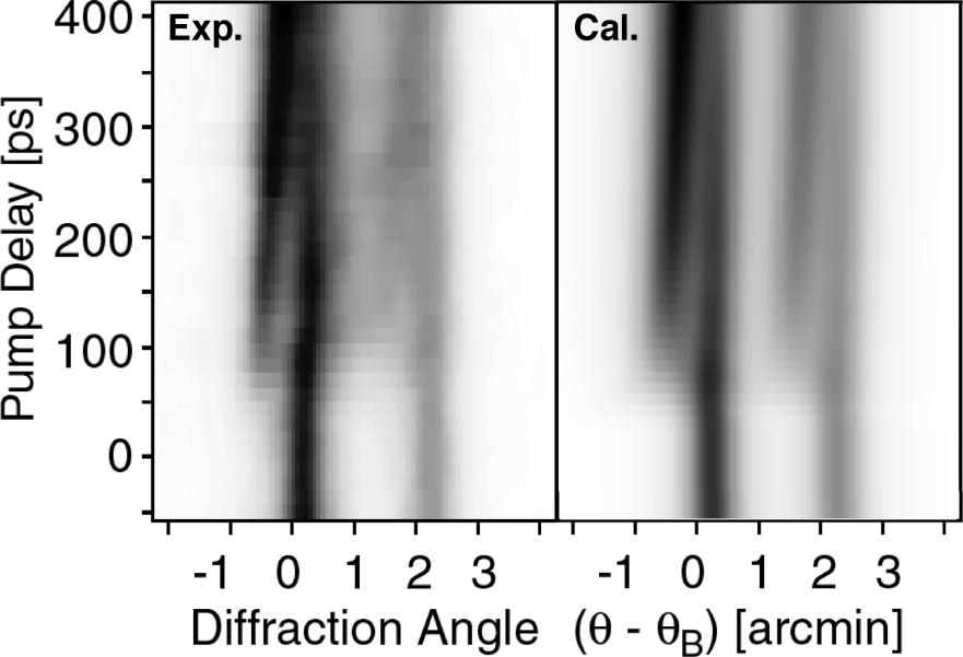 Figure 1. Left: measured time-resolved diffractogram of a bulk (111) Ge-crystal after excitation with a 100mJ/cm 2, 30fs laser pulse at 800nm.