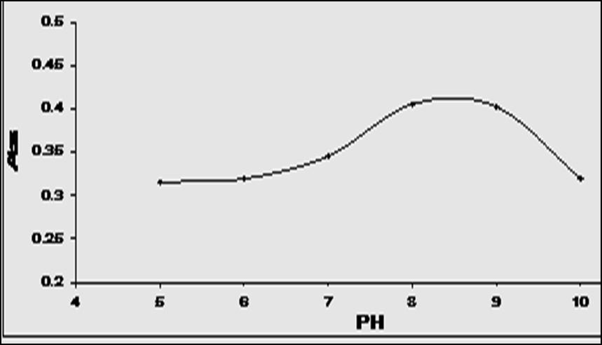 Fig(5): Optimal PH of complex [ Cd (L1) ] Fig(6): Optimal PH of complex [ Cd (L2) ] Mole Ratio of Complexes: Some physical properties were measured such as melting