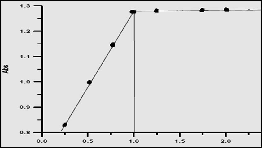 Fig (7) : Mole ratio of Complex [Cd( L1 ) ] Fig (8) : Mole ratio of Complex [Cd( L2) ] The conductivity and