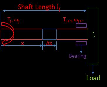 Figure 6 A Simple Torsional Shaft The relation between the shear strain (γ) and angle of twist of an element of length Δx is: γ = r θ(x,t) x 9