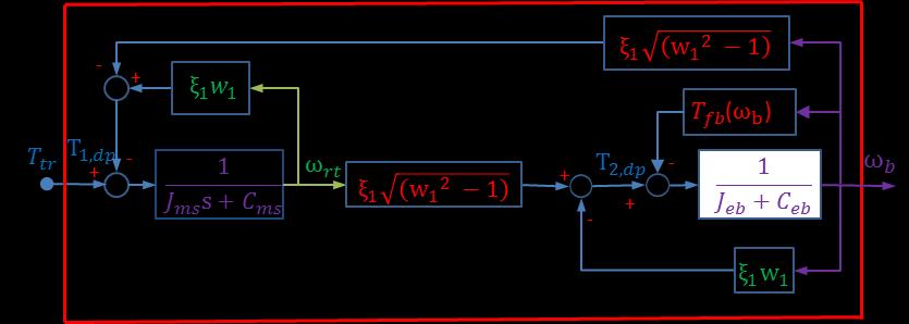 Figure 8 Block diagram representation Drill string as L-D model 6-Comparison between D-L and L model The purpose of modelling the stick-slip motion is to find the optimum way to suppress the