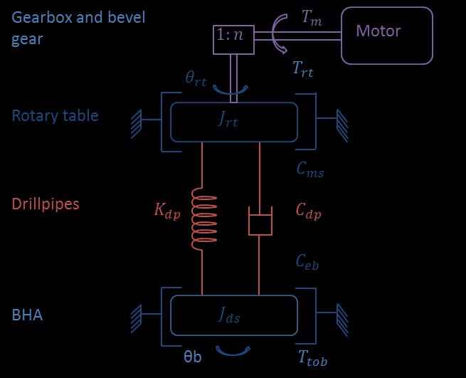 where J ms represent the equivalent inertia comprising the rotary table(j rt ), electric motor (J m ) and transmission gearbox.