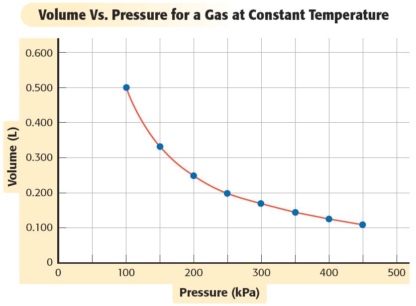 Boyle s Law: Pressure Volume This pressure-volume graph shows