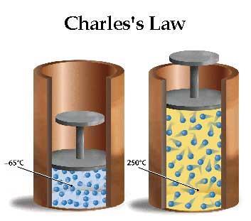 Charles s Law: Volume-Temperature Heating a gas makes it expand. Cooling a gas makes it contract.