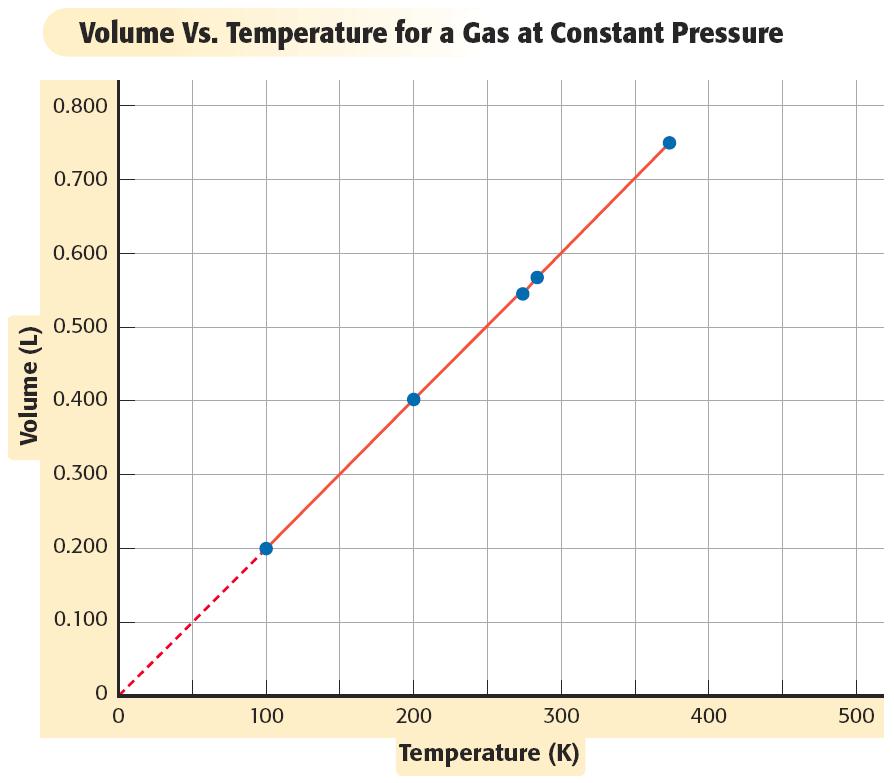 Charles s Law: Volume-Temperature Volume Versus Temperature for a Gas at Constant Pressure When the temperature