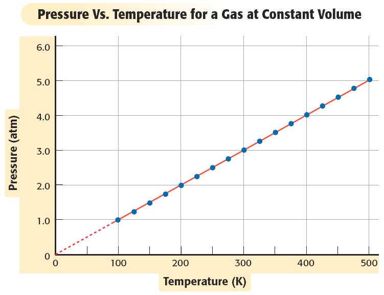 Gay-Lussac s Law: Temperature Pressure Gas pressure is