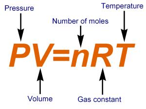 Ideal Gas Law The Ideal Gas Law combines Boyle s law, Charles s Law, Gay-Lussac s law, and Avogadro s law in to one equation that gives the relationship between all four variables, P, V, T, and