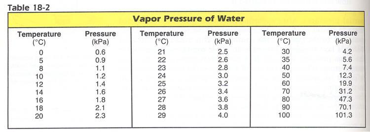Gases Collected by Water Displacement Suppose you wished to determine the total pressure of the gas and water vapor inside a collection bottle You would raise the bottle until the water levels inside