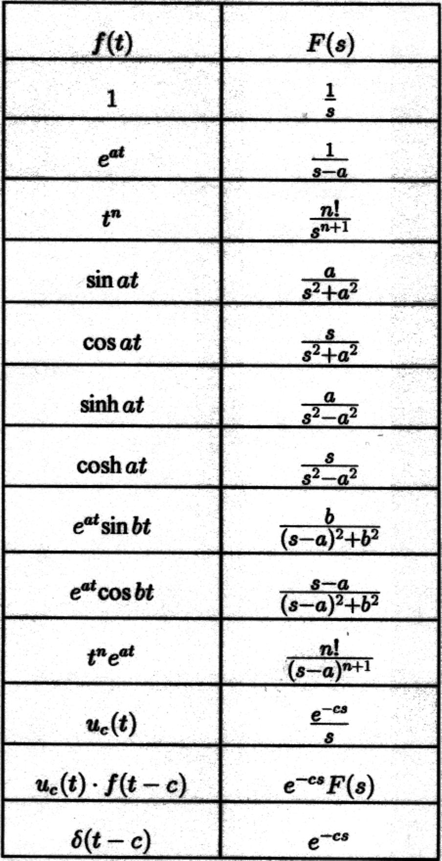 You may refer to the following table during the exam. Table of Laolace Transforms (!l F(s).! --'- eat -L.-0.