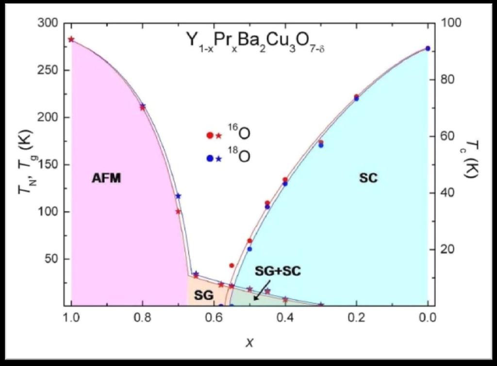 In the SC phase Δn<0; In the AFM phase Δn<0 Holes x [a.u.] R. Khasanov et al.