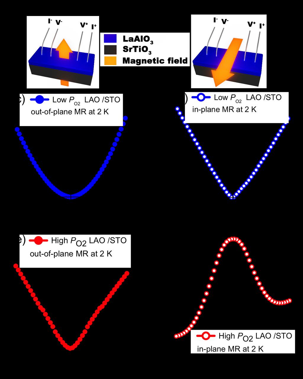 Figure 2: Comparison on magnetoresistance between high P O2 and low P O2 with magnetic field applied