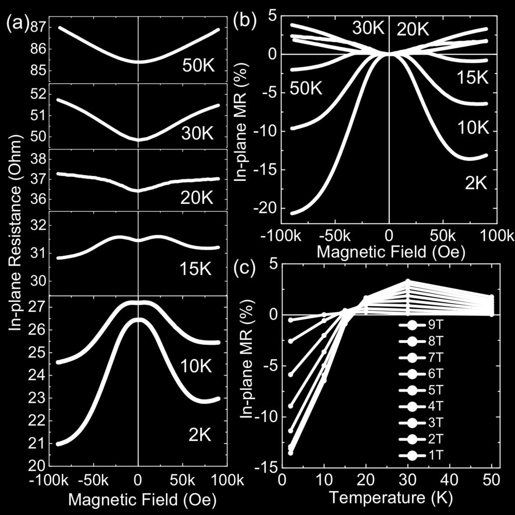 in-plane magnetoresistance (b and