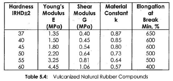 (A) Lead Rubber Bearing Axial Load P DL+LL+EQ = W = 1300 kn. Time Period (T D ) = 2.5 sec. Design Shear Strain (γ max ) = 50% = 0.5 kn/m 2. Effective Damping (ξ eff ) = 10% = 0.1 For U 1,U 2,U 3.
