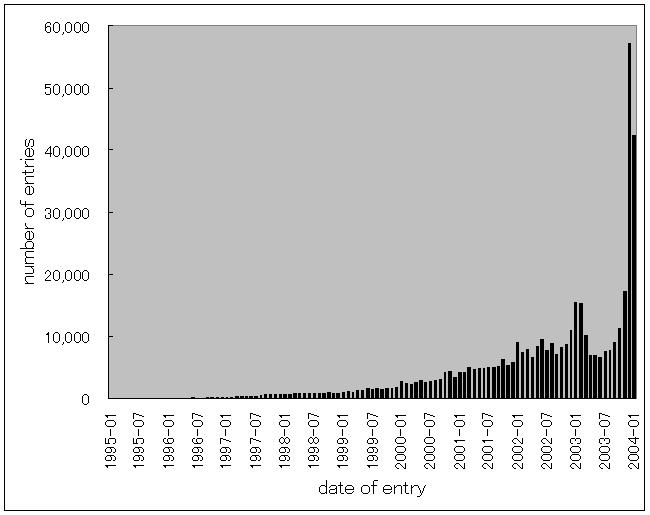 ! #" 1 2 3 4 5 Fig. 3. Distribution of postings on Ni-channel Fig. 4. Distribution of collected blog entries alent to the assumption that documents arrive randomly.