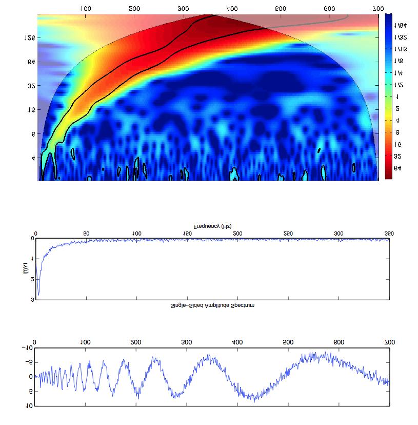 12 QF II L 8 Wavelets.nb Aguiar, Luís Francisco, and Maria Joana Soares. The Continuous Wavelet Transform: A Primer. No. 23/2010. NIPE-Universidade do Minho, 2010. Mallat, S.