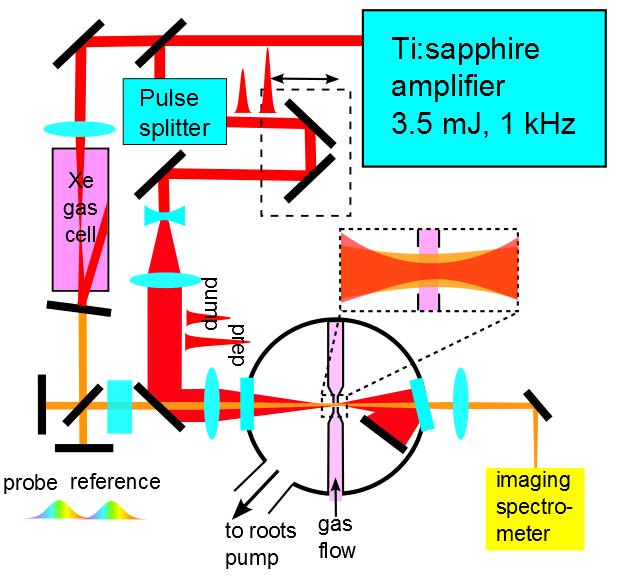 CCD Figure.6.1 Diagram of experimental setup, including single-shot supercontinuum spectral interferometry for measurement of laser-produced plasmas.