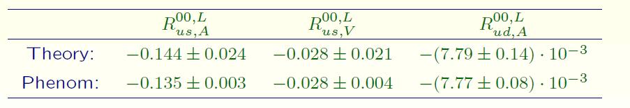 .3 Calculation of δr τ δ R th τ R τ,ns R τ,s N C S EW δ ud V ud V us D ( D) ( D) - δ us δ R theo τ 4 m (m s τ ) Δ ( α m S ) τ but perturbatives series for L behave very badly!