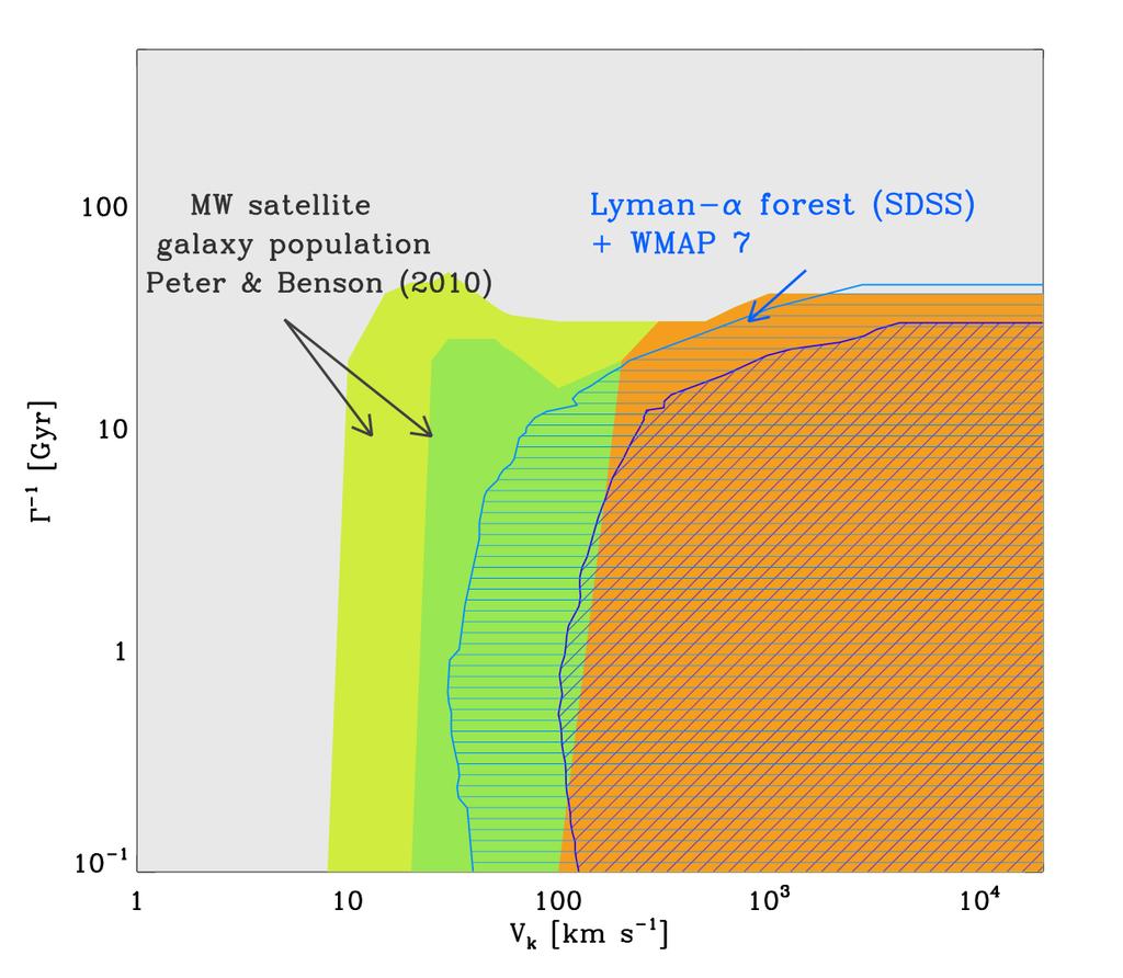 ΔM CONSTRAINTS - Ly-α forest measurements constrain the kick velocity imparted to 2 upon decay: v k