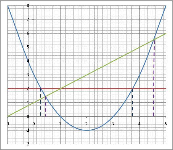 Question 14 a) draw the line y = 2 (shown as a red line) the solutions are where this line meets our curve (see dark blue dashed lines) x = 0.25 or 3.