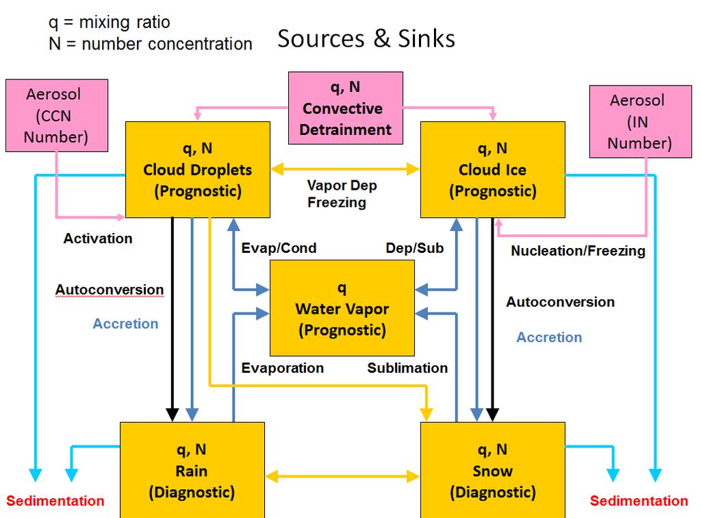 CAM5: MG cloud microphysics: Treats many processes (nucleation, phase change, etc) 2-moment