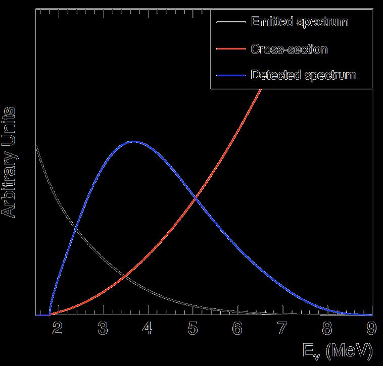 Positron Yield Calculation For fixed positron energy E e only a narrow interval of neutrino energies contribute