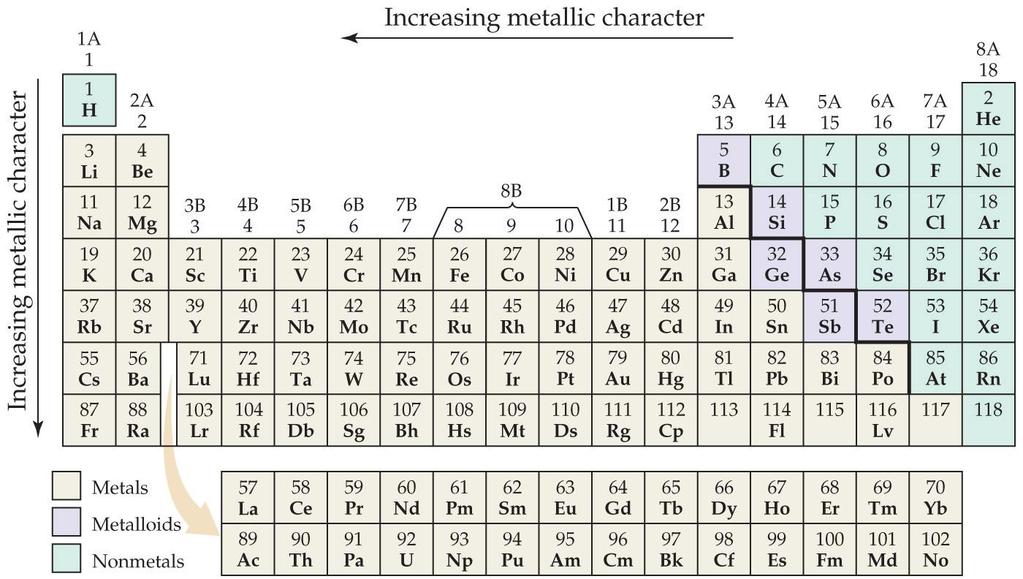 7.6 Metals, Nonmetals,