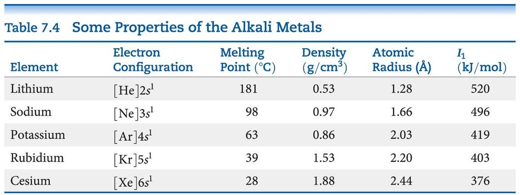 Alkali Metal They have low densities and melting
