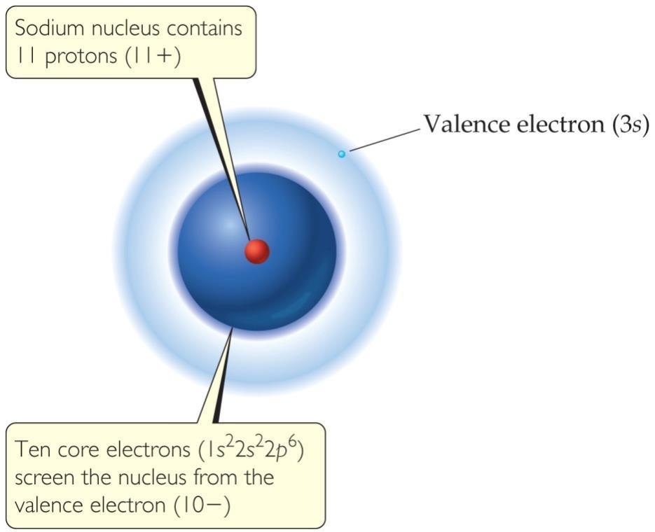 7.2 Effective Nuclear Charge Many properties depend on attractions between valence electrons and the nucleus.