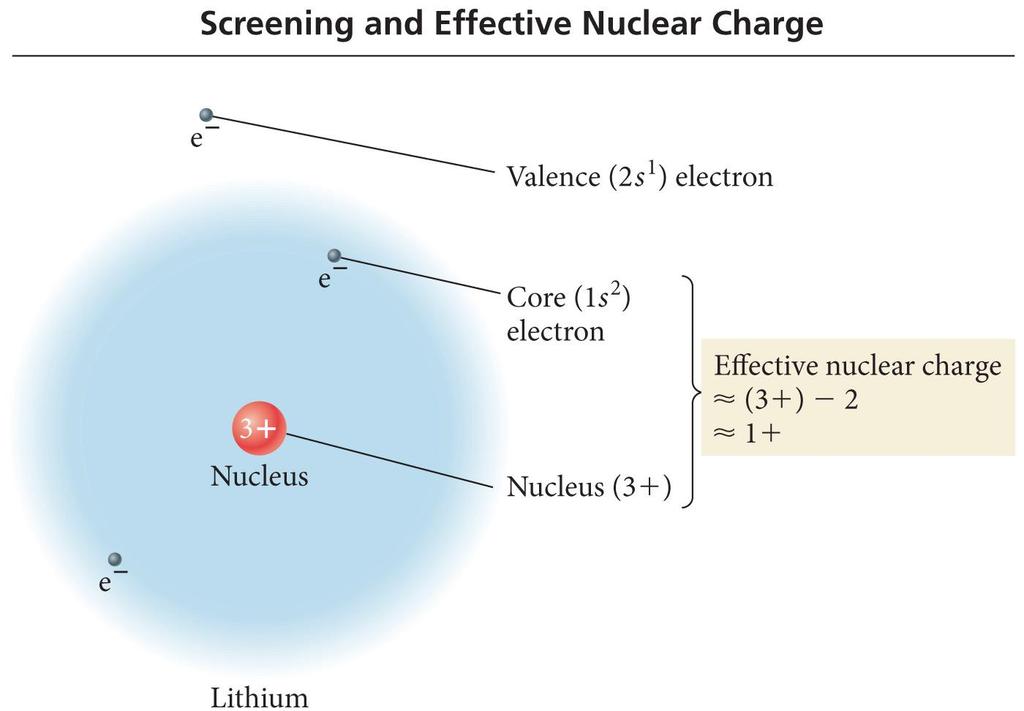Screening and Effective Nuclear Charge Atomic number Z effective = Z S