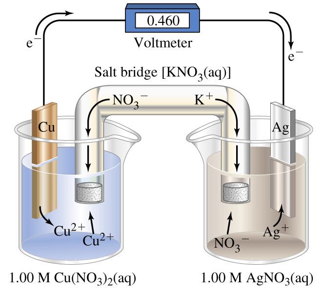 An Electrochemical Cell/1 Anode (-) Negative electrode generates electrons Oxidation occurs Cathode (+)