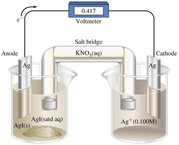 Measurement of K sp Ag Ag + (sat d AgI) Ag + (0.10 M) Ag(s) Ag + (0.