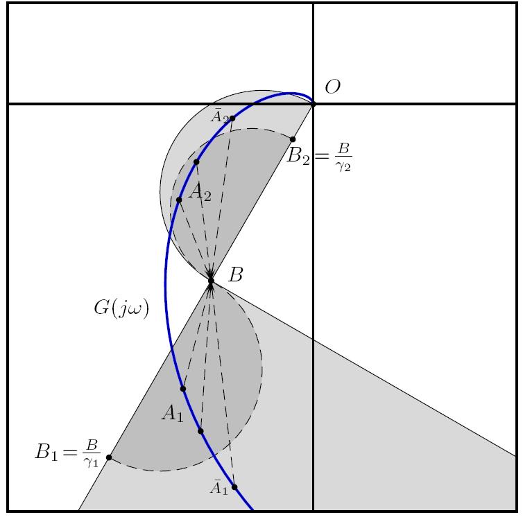 Compensator design on the Nyquist plane 1) Chose a point B on the Nyquist Plane. 2) Red semicircle: are all the points that can be moved in B using a lead compensator.