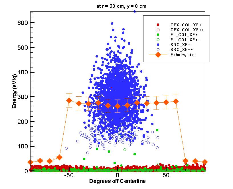 C. Far Field Energy Distribution The energy distribution of ions in the simulation can be determined from the ion velocities.