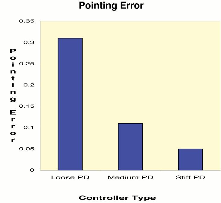 MPOD Control Algorithm Performance 1.