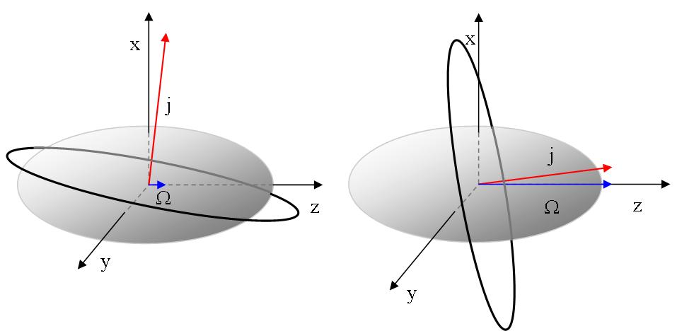The Nilsson model The Ω quantum number The Ω quantum number defines the overlap of the orbital with the deformed core.
