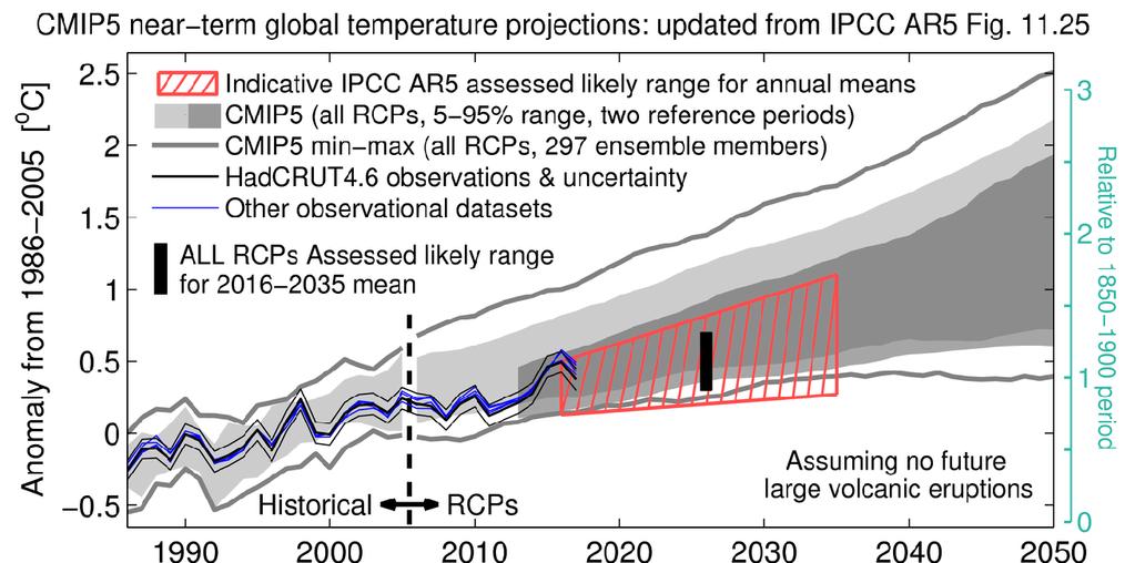 Verification IPCC WG1 AR5 (2013), updated Fg. 11.